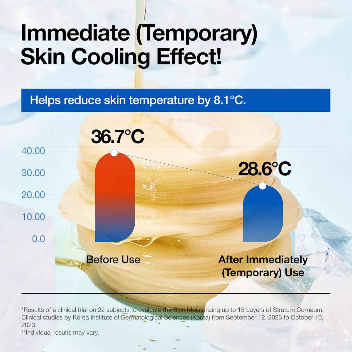 Bar chart of the immediate temporary cooling effect: skin temperature reduced 8.1 degrees C, from 36.7 to 28.6
