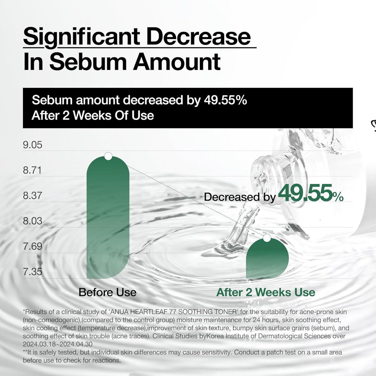 Bar chart from a clinical study: sebum amount decreased 49.55% after two weeks of use