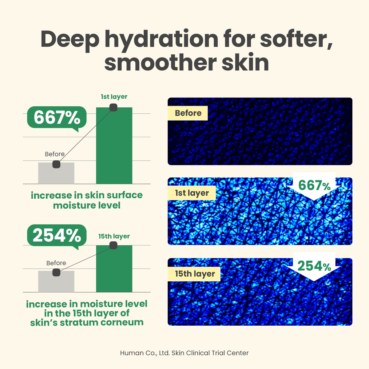 AXIS-Y Dark Spot Correcting Glow Cream 50ml - hydration results charts beside skin layer imagery