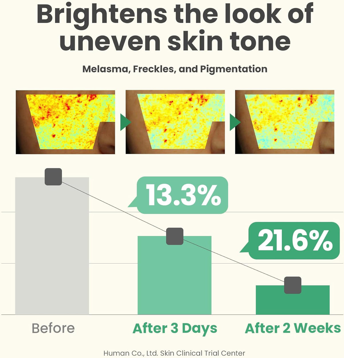 Bar chart showing uneven skin tone reduced 13.3% after three days and 21.6% after two weeks, with melanin maps