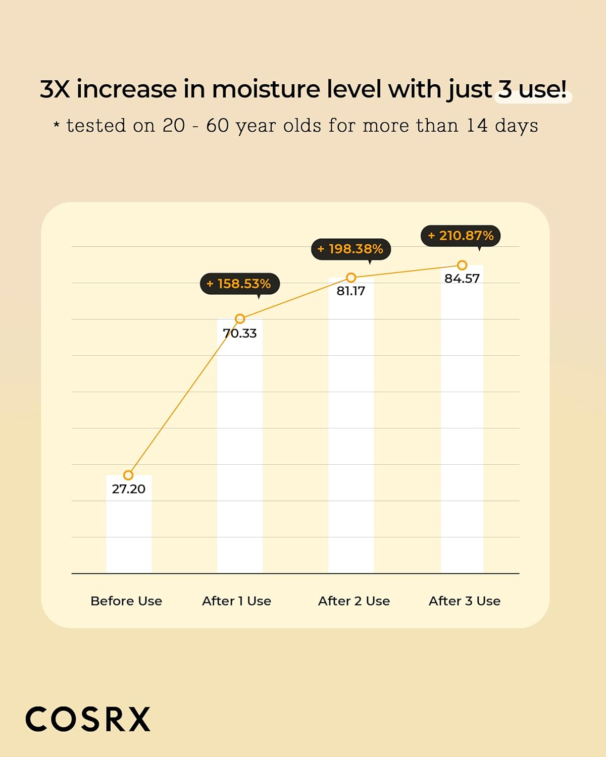 Line chart showing a threefold increase in moisture level after three uses, from 27.20 to 84.57
