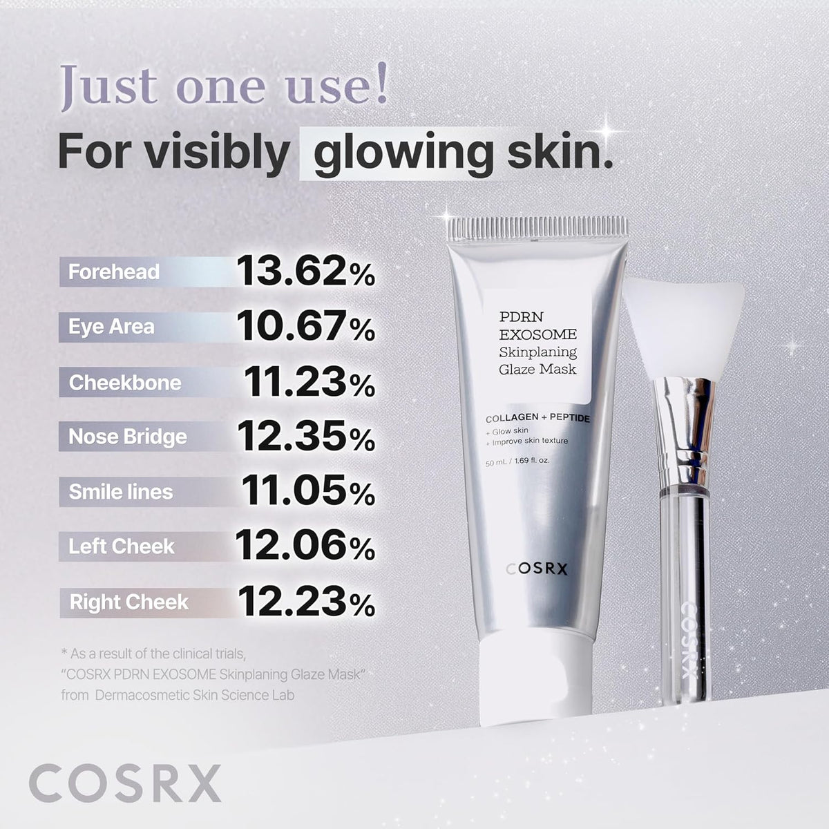 Just one use for visibly glowing skin: results by area from 10.67% at the eyes to 13.62% on the forehead, beside the tube and brush