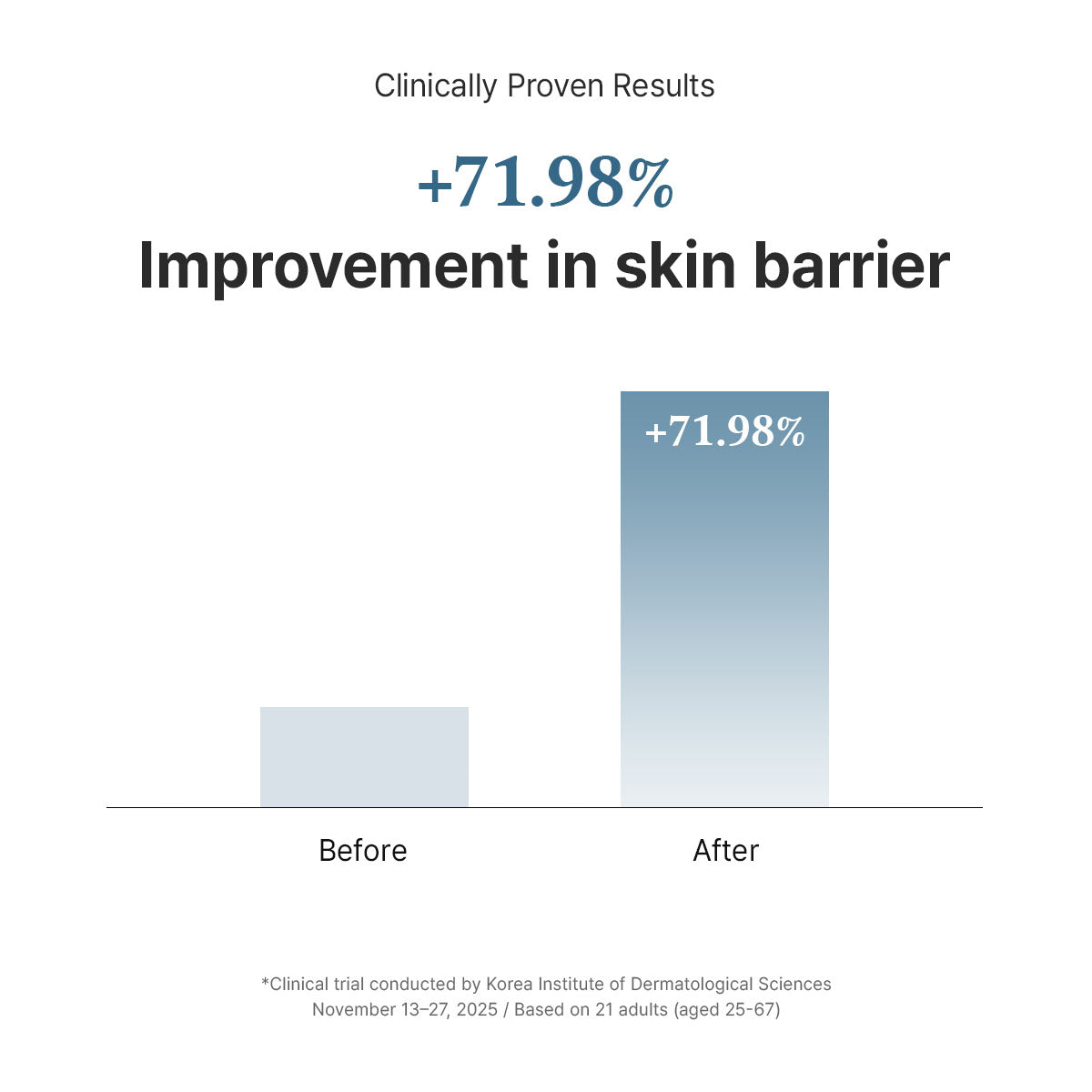 Bar chart of clinically proven results: a 71.98% improvement in skin barrier