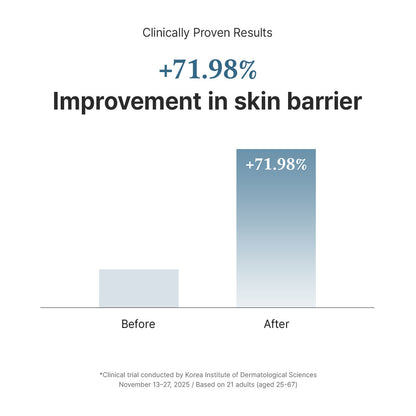 Bar chart of clinically proven results: a 71.98% improvement in skin barrier