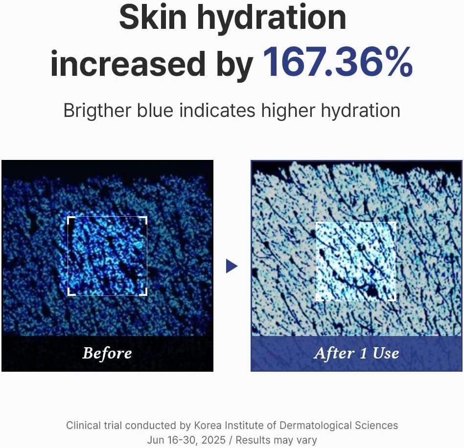 Skin hydration increased 167.36% after one use, shown in before and after moisture-mapping images