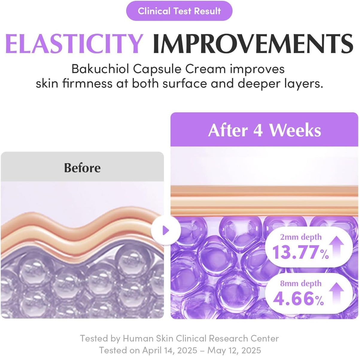 Elasticity improvements after four weeks in skin-layer diagrams: 13.77% at 2 mm depth and 4.66% at 8 mm depth