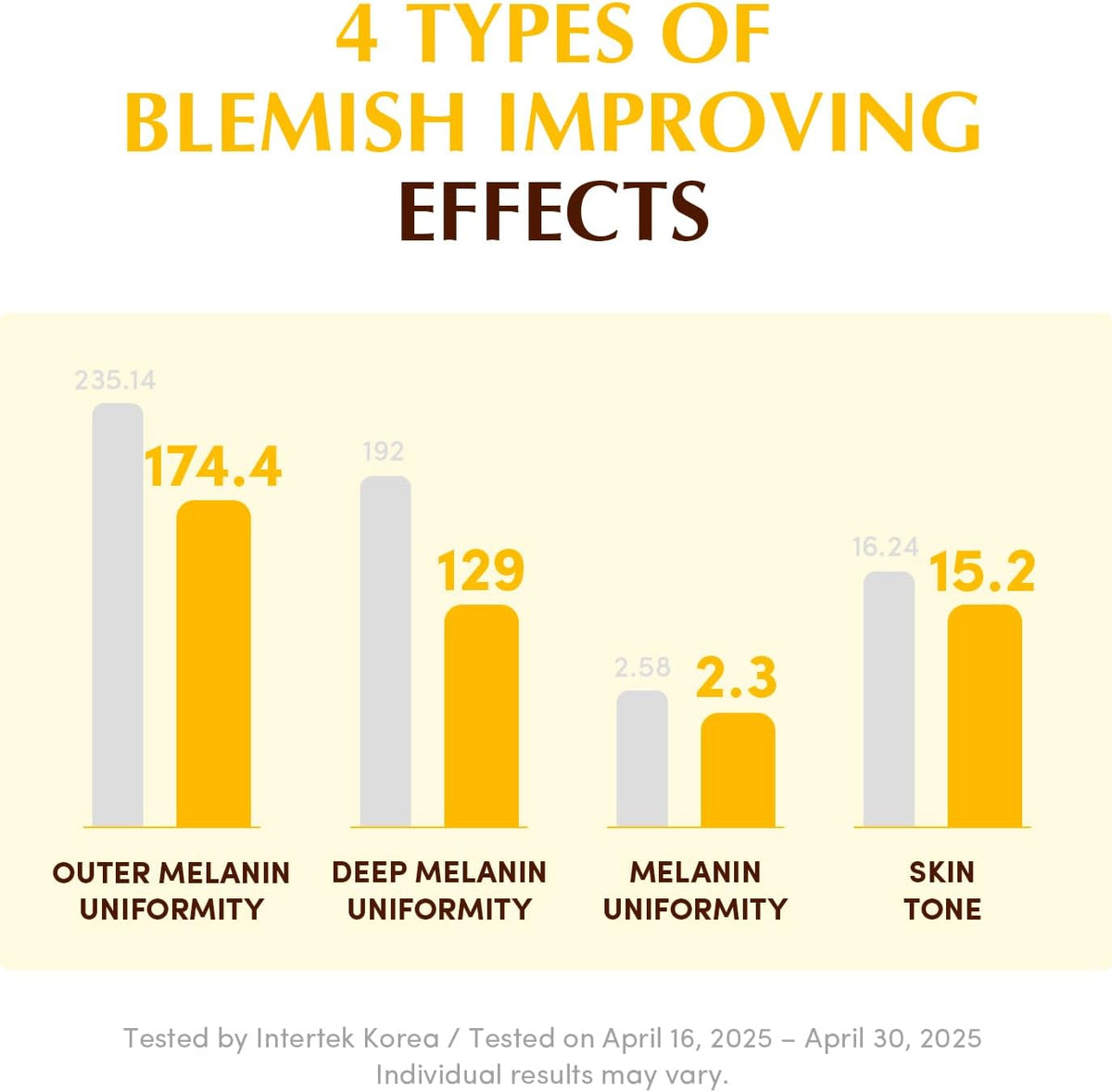 Bar chart of four blemish-improving effects: outer and deep melanin uniformity, melanin uniformity and skin tone, before versus after