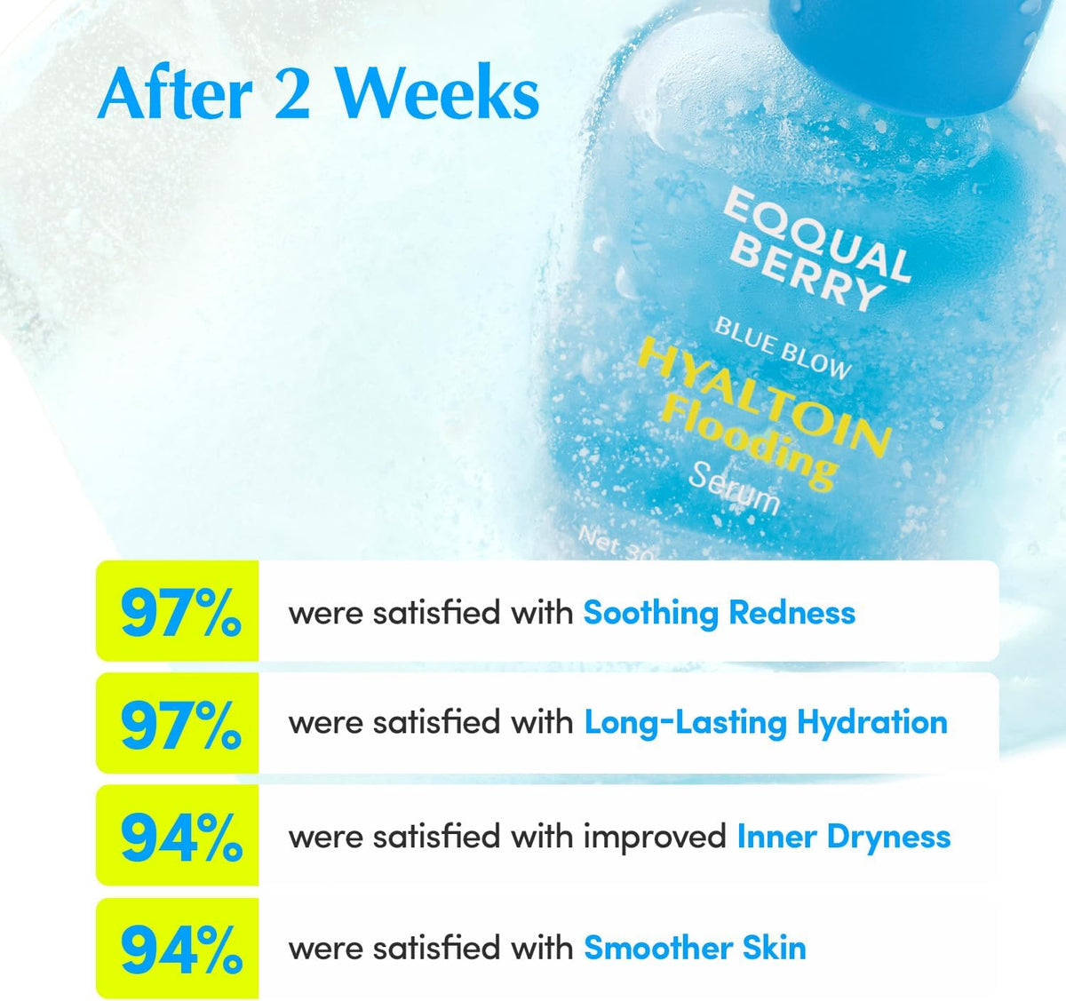 After two weeks: 97% satisfied with soothed redness and lasting hydration, 94% with improved inner dryness and smoother skin