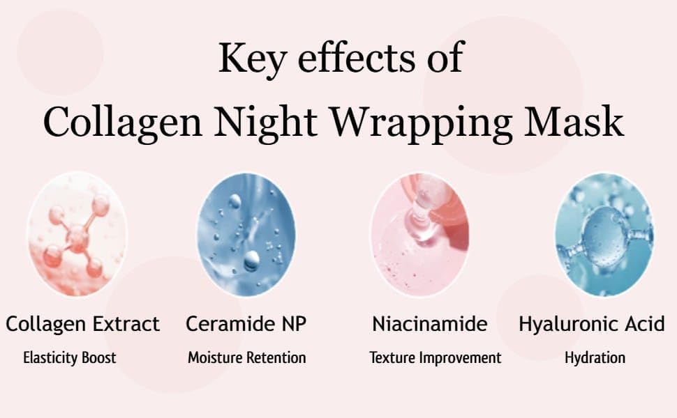 Key effects of the Collagen Night Wrapping Mask: collagen extract for elasticity, ceramide NP for moisture retention, niacinamide for texture, hyaluronic acid for hydration