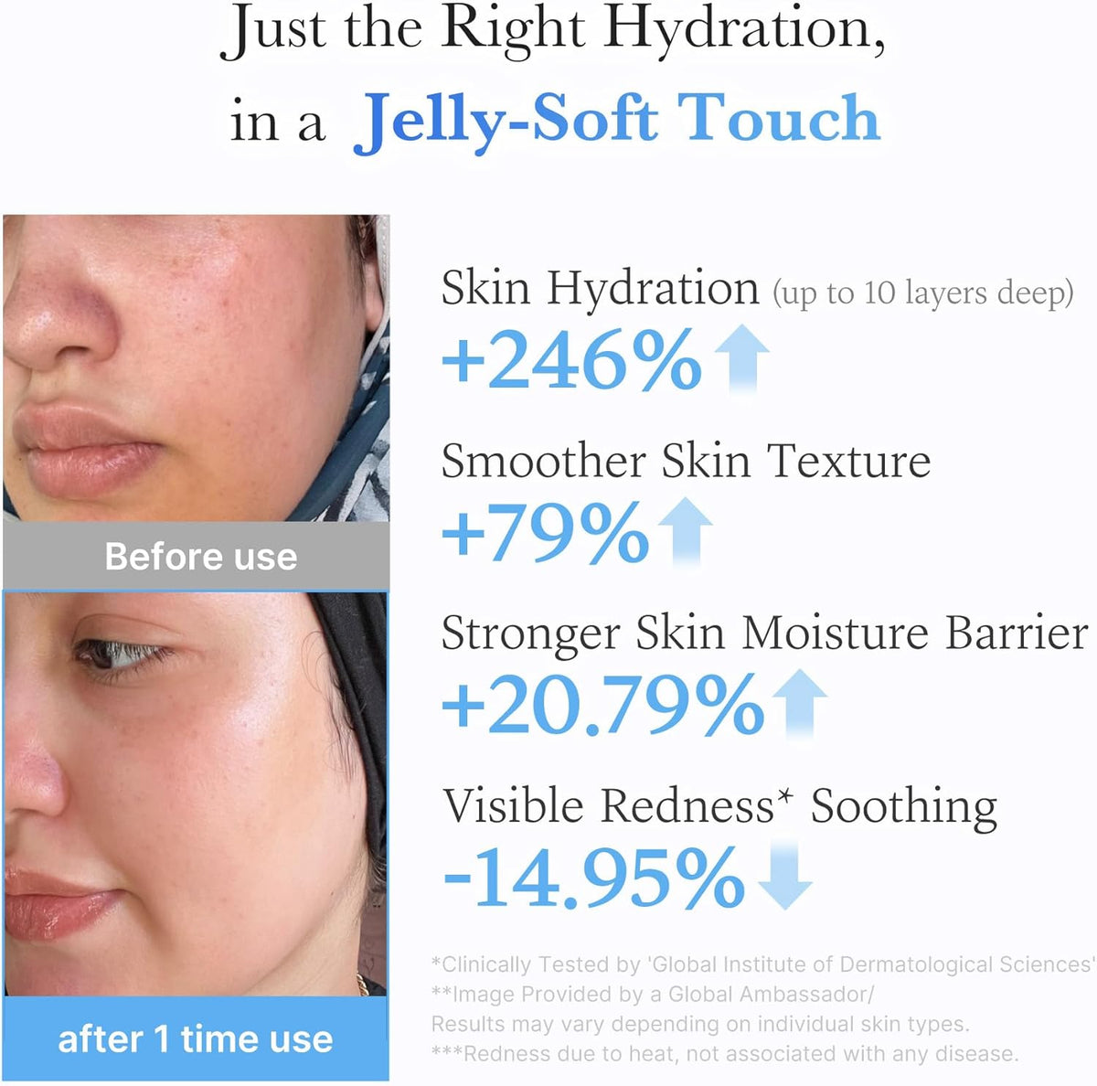 Before and after cheek close-ups after one use: skin hydration up 246%, smoother texture up 79%, moisture barrier up 20.79%, redness down 14.95%