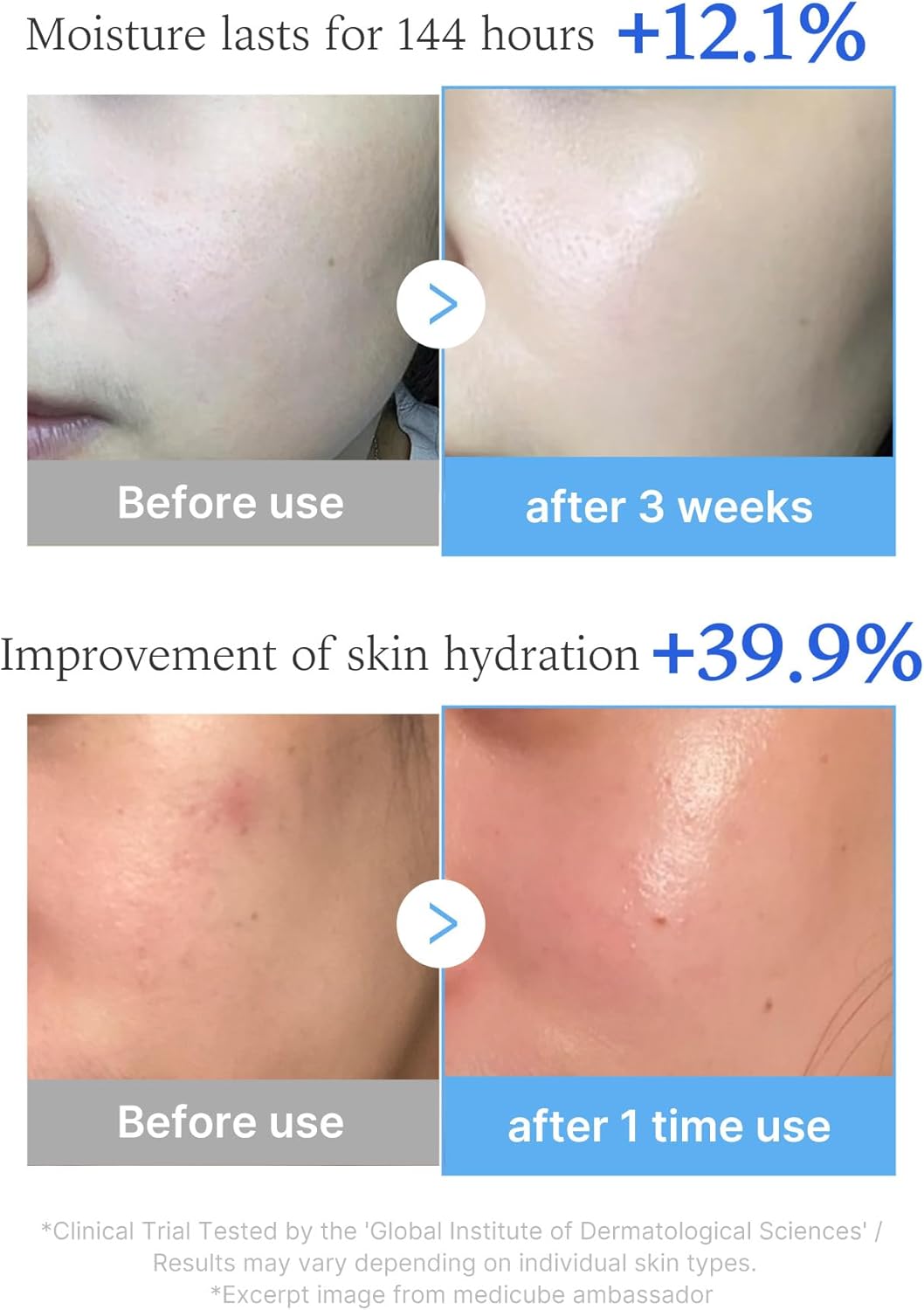 Before and after cheek close-ups: moisture lasts 144 hours up 12.1% after three weeks, skin hydration up 39.9% after one use