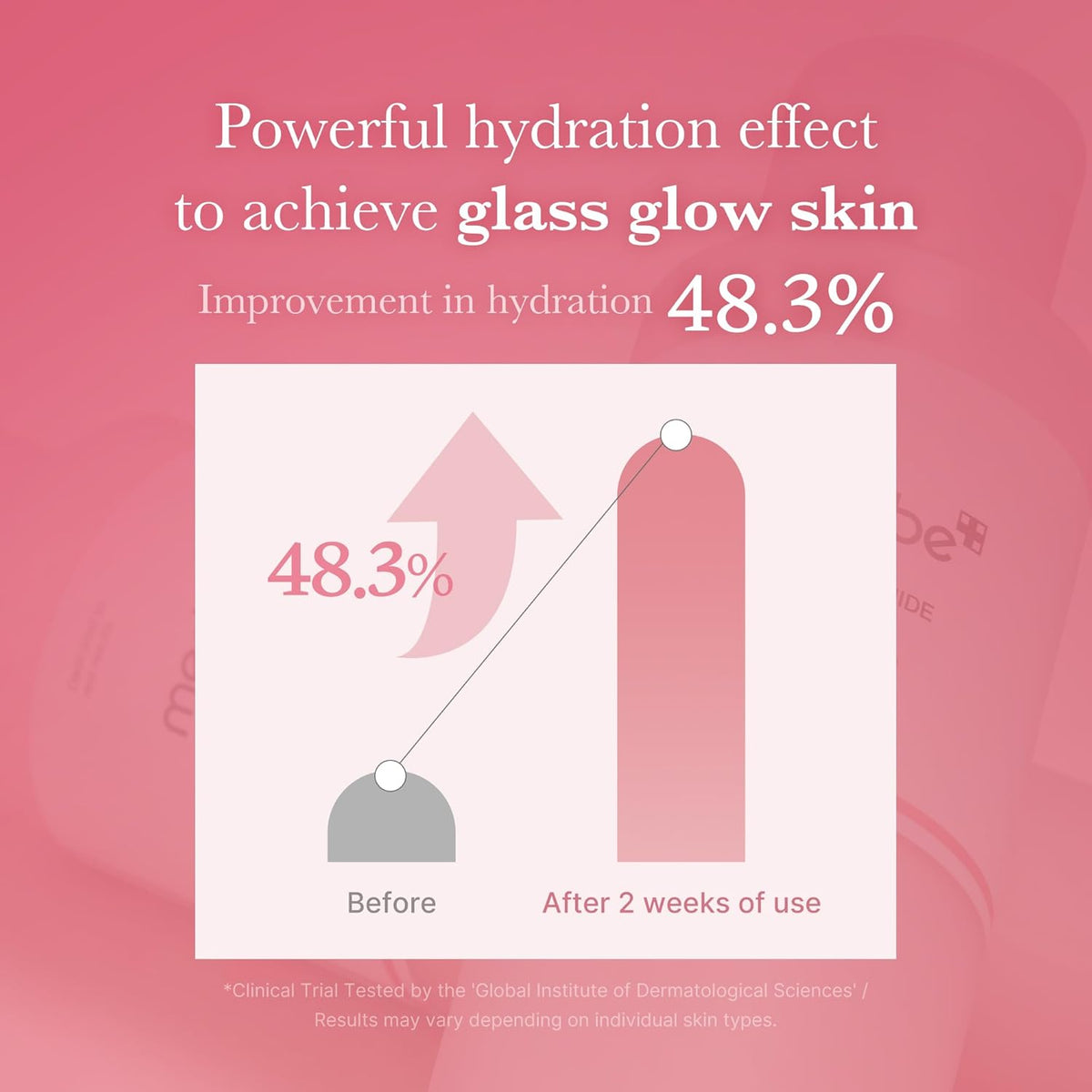 Bar chart showing hydration improved 48.3% after two weeks of use