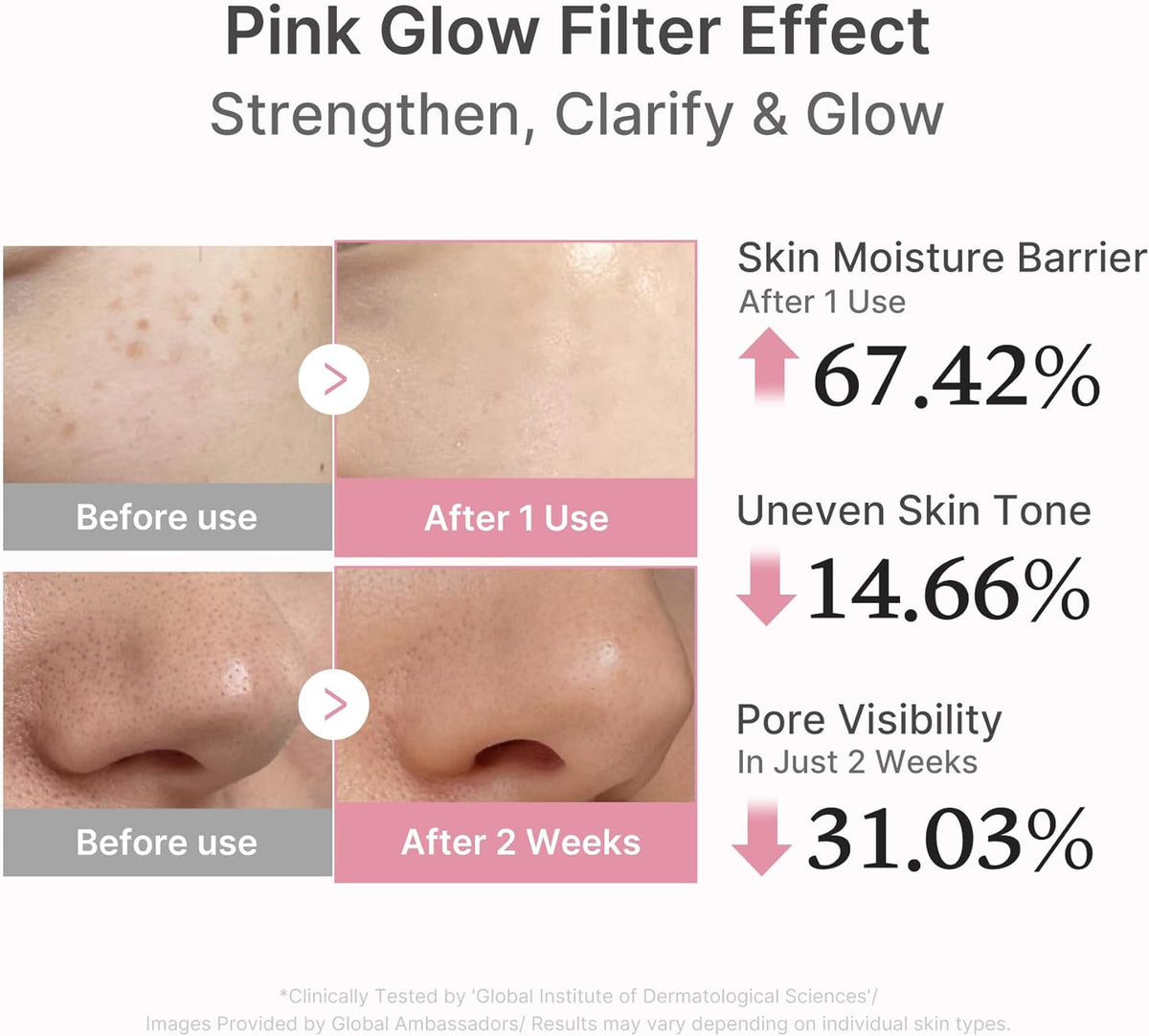 Pink glow filter effect: before and after skin photos with moisture barrier up 67.42%, uneven tone down 14.66%, pore visibility down 31.03%