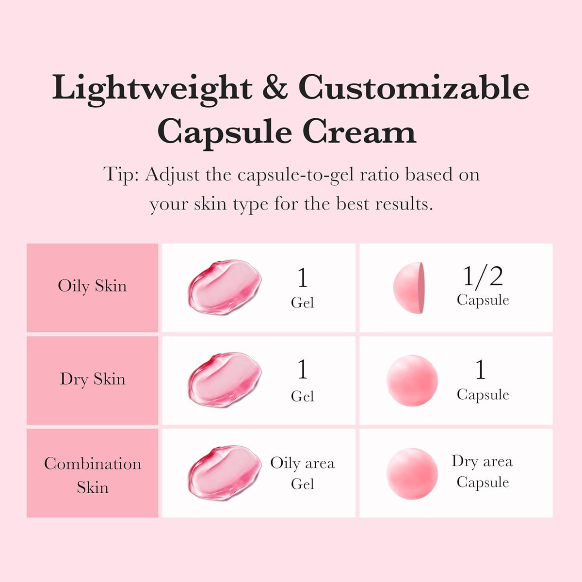 Lightweight and customisable: mixing ratio of gel to capsule by skin type - oily, dry and combination
