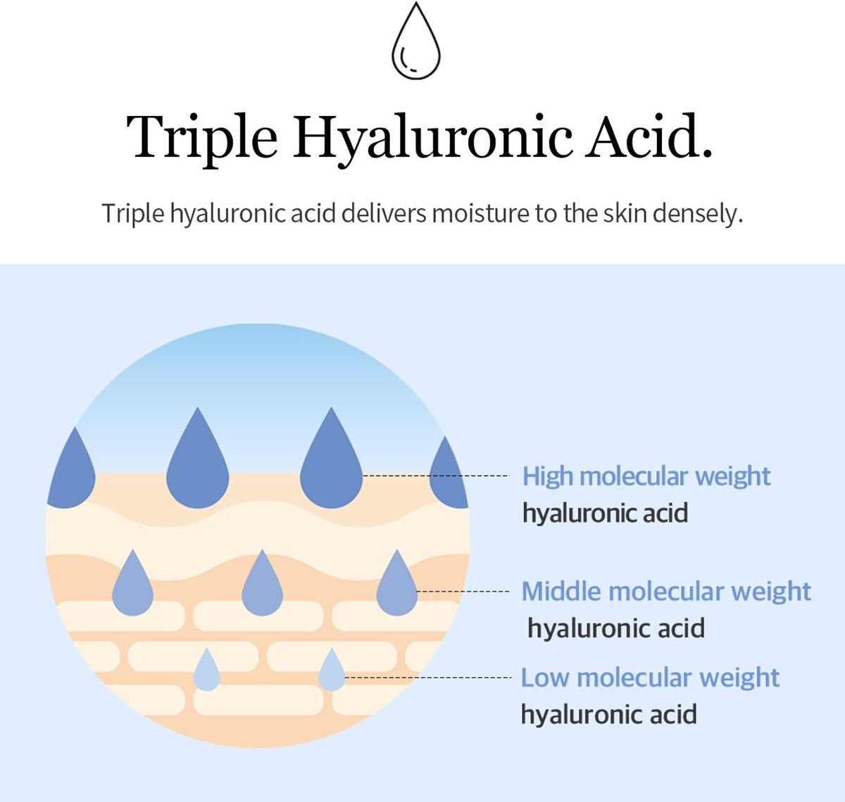 Triple hyaluronic acid: a diagram of high, middle and low molecular weight hyaluronic acid reaching different skin layers