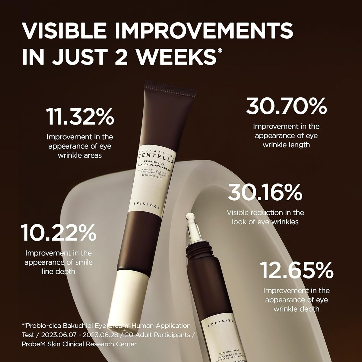 Visible improvements in two weeks beside the tube: eye wrinkle areas 11.32%, length 30.70%, look 30.16%, depth 12.65%, smile lines 10.22%
