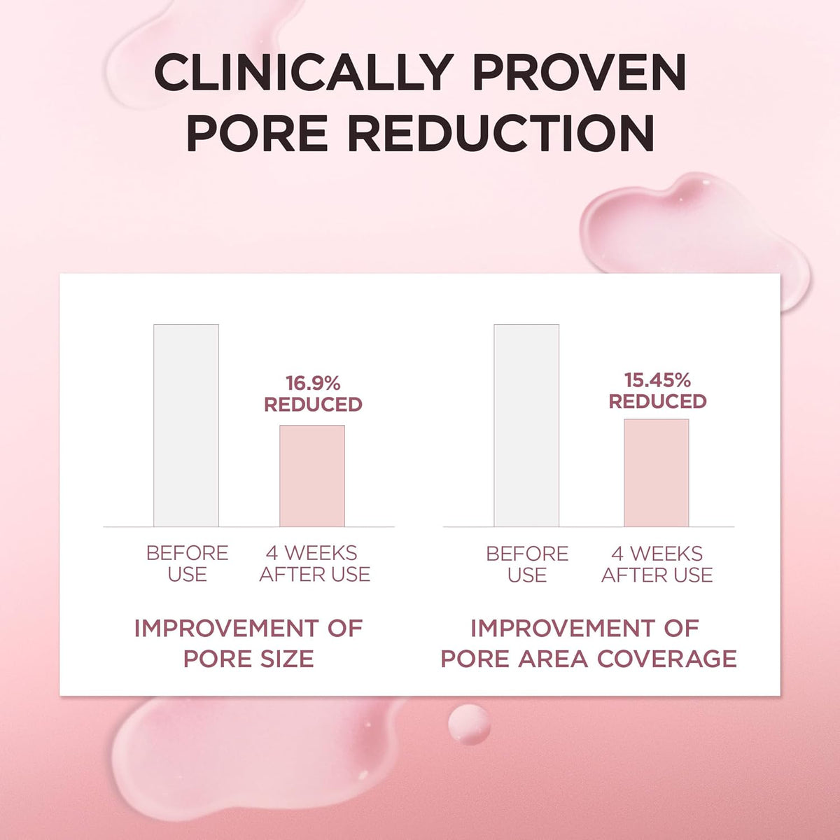 Clinically proven pore reduction: bar charts showing pore size reduced 16.9% and pore area coverage 15.45% after four weeks
