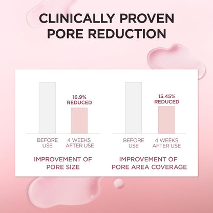 Clinically proven pore reduction: bar charts showing pore size reduced 16.9% and pore area coverage 15.45% after four weeks