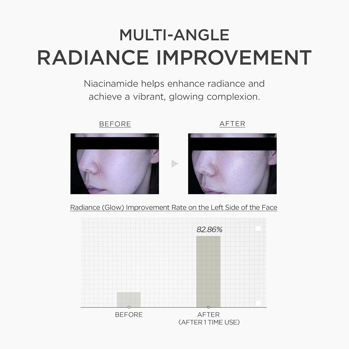 Multi-angle radiance improvement: before and after face images with an 82.86% glow improvement after one use