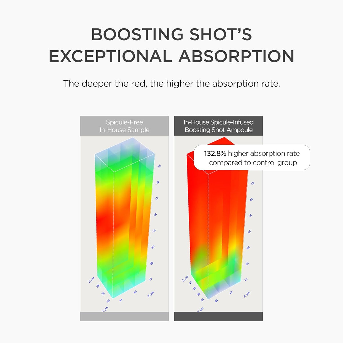 Heat-map comparison showing the spicule-infused boosting shot has a 132.8% higher absorption rate than a spicule-free sample