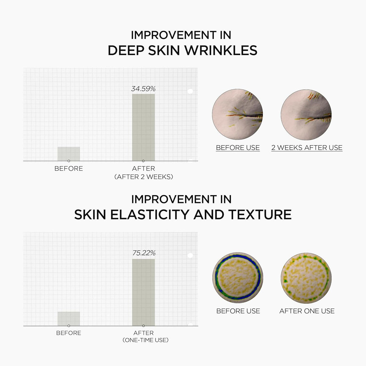 Bar charts with skin close-ups: deep wrinkles improved 34.59% after two weeks, elasticity and texture improved 75.22% after one use