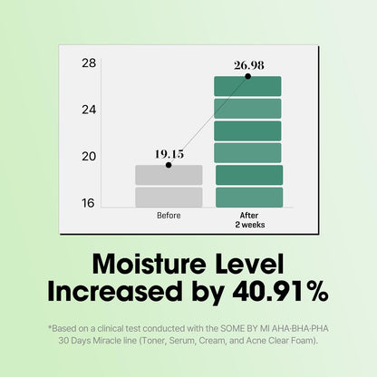 Bar chart from a clinical test: moisture level increased 40.91% after two weeks with the 30 Days Miracle line