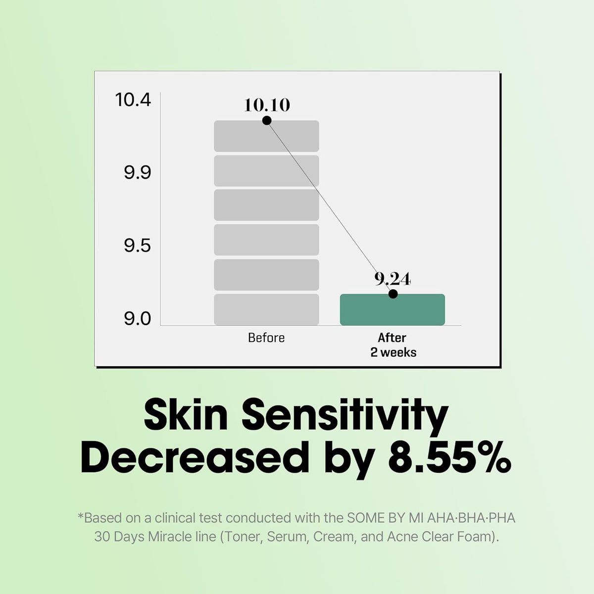 Bar chart from a clinical test: skin sensitivity decreased 8.55% after two weeks with the 30 Days Miracle line