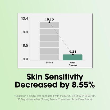 Bar chart from a clinical test: skin sensitivity decreased 8.55% after two weeks with the 30 Days Miracle line