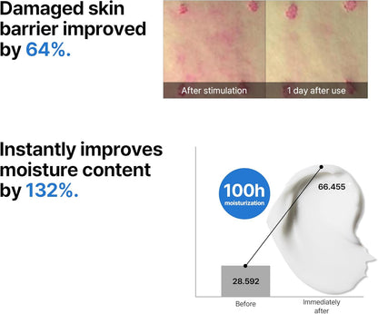 Damaged skin barrier improved 64% after one day, and moisture content instantly improved 132%, with skin images and a chart